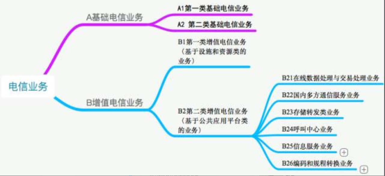 增值电信业务分类图