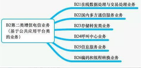 ICP证分类图