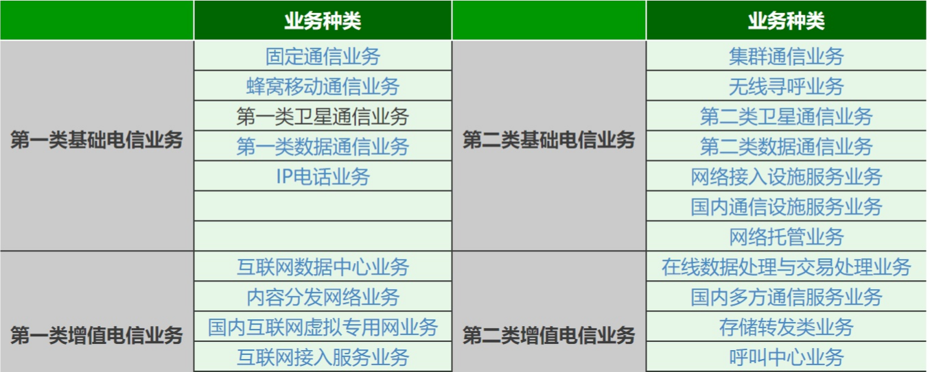 增值电信业务经营许可种类图