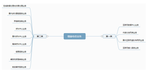 增值电信业务经营许可证图