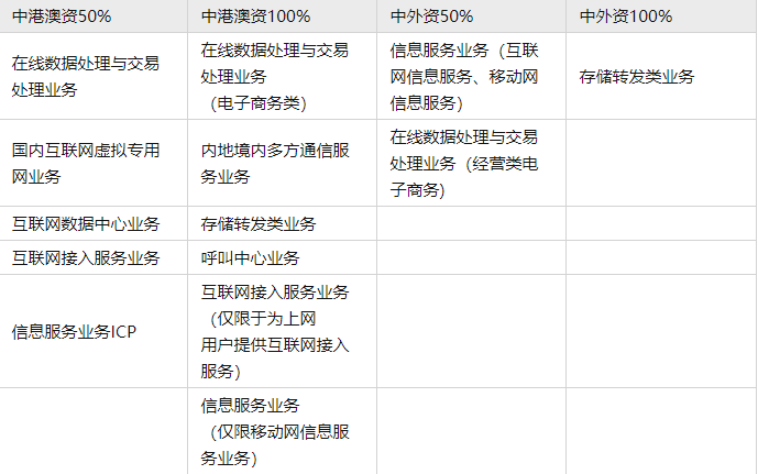 外商投资增值电信业务经营投资比例表